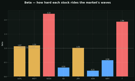 Beta (market sensitivity)