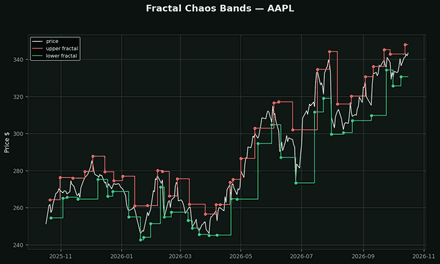 Fractal Chaos Bands