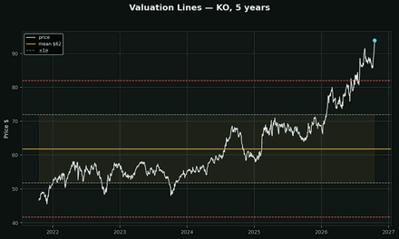 Valuation Lines