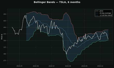 Bollinger Bands