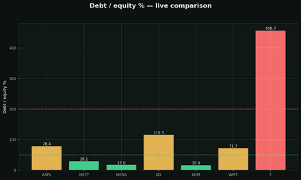 Debt-to-equity