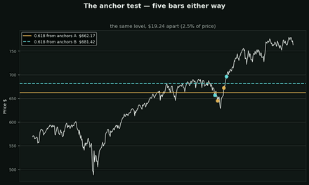 The anchor test