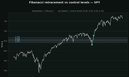 Fibonacci retracement