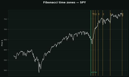 Fibonacci time zones