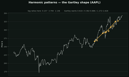 Gartley and the harmonic patterns