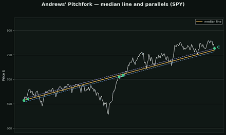 Andrews' Pitchfork
