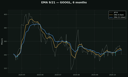 EMA 9/21 (fast trend)