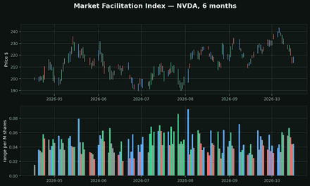 Market Facilitation Index