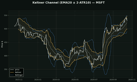 Keltner Channel