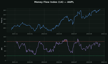Money Flow Index