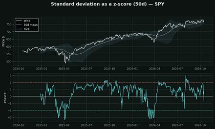 Standard deviation and the z-score