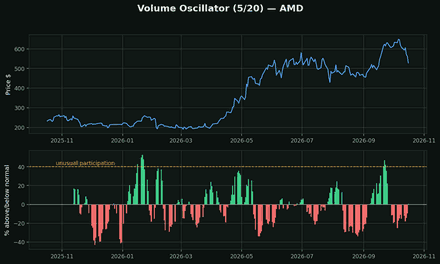 Volume Oscillator