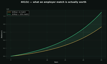 The 401(k) and the match