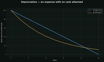 Depreciation and amortisation