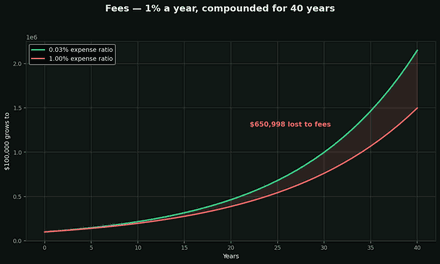 Expense ratios and fee drag