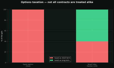 How options are taxed