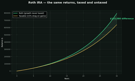 The Roth IRA