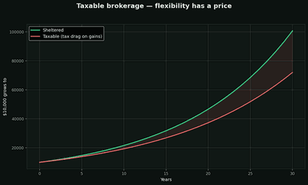 The taxable brokerage account