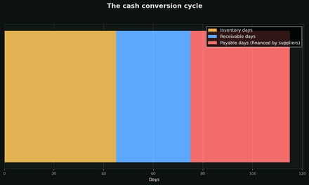 Working capital and the cash cycle