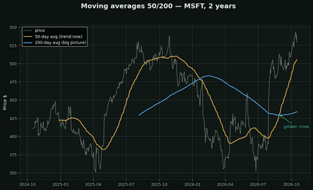 Moving averages (50 & 200 day)