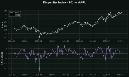 Disparity Index
