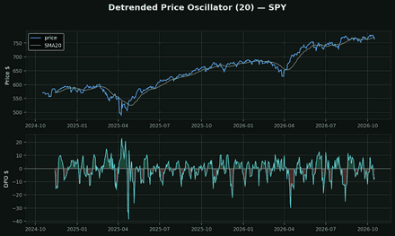 Detrended Price Oscillator
