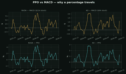 Percentage Price Oscillator
