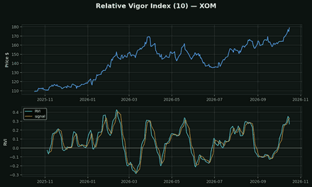 Relative Vigor Index