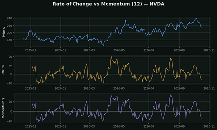 Rate of Change and Momentum