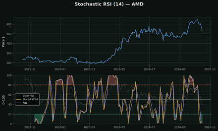 Stochastic RSI