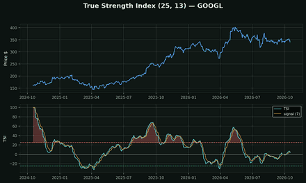 True Strength Index