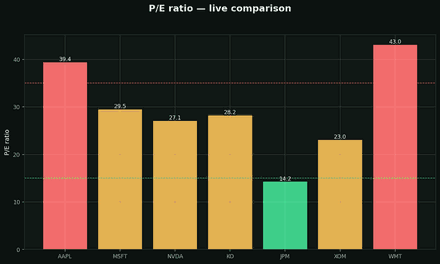 P/E ratio (Price ÷ Earnings)