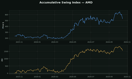 Accumulative Swing Index