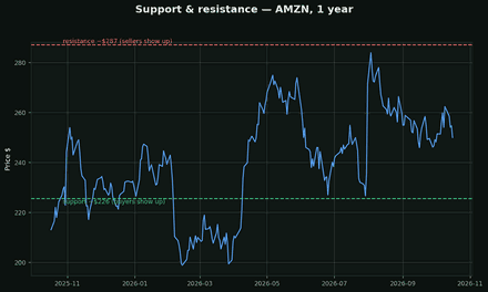 Support & resistance
