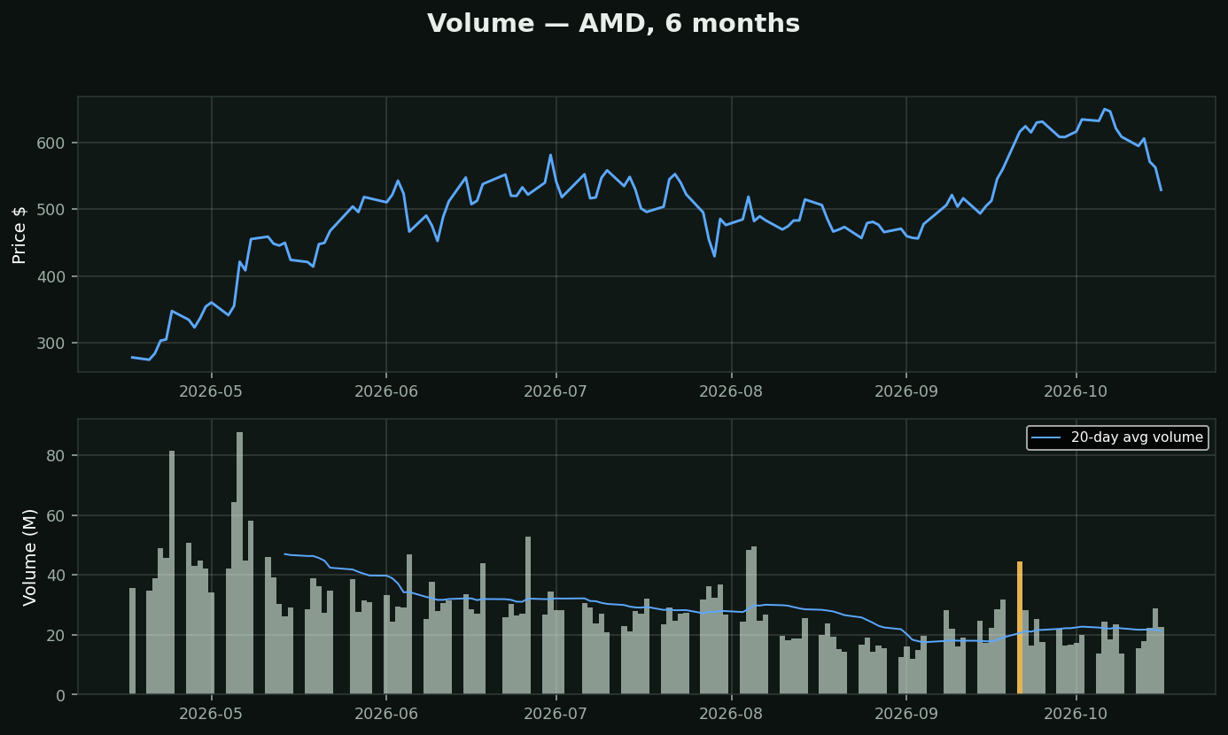 Volume chart